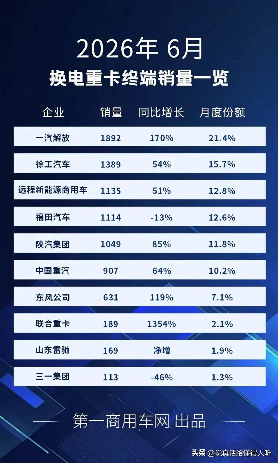 徐州徐工汽车得继续多多努力啊，