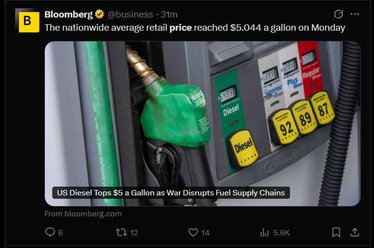 有人在意的角落，美国的油价涨到了5美元一加仑，这是2022年12月份以来美国油价