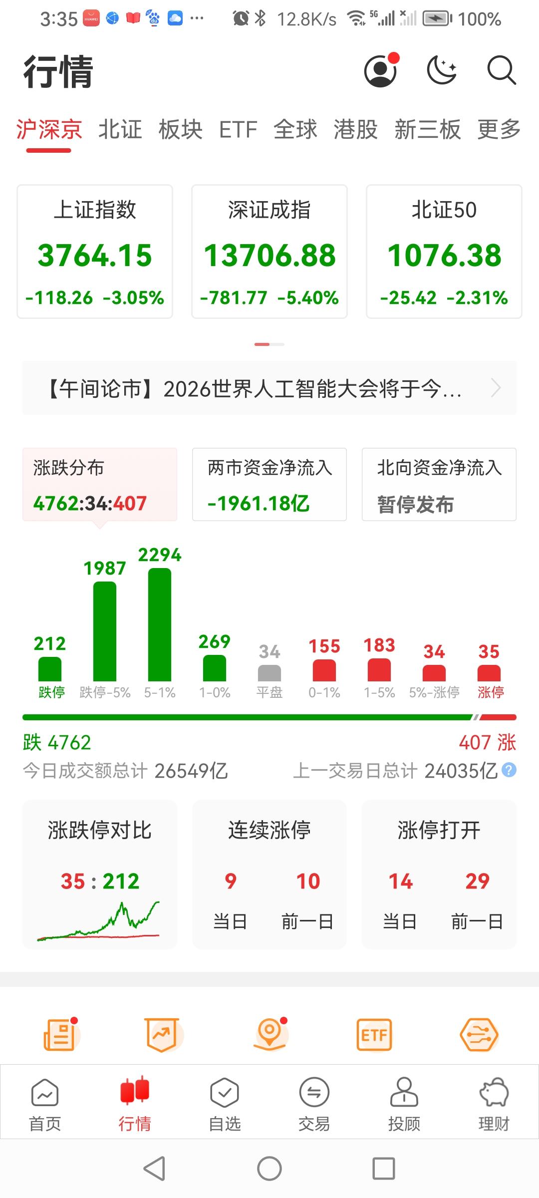 “黑天鹅”飞过7.17星期五！
a股大盘早集体低开震荡下探；午后开盘一路下行，上