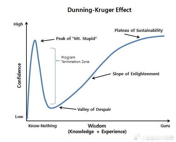 这图的含金量一直在不断提升大部分人还没有越过愚昧山峰一旦进入绝望谷，继续努力的话