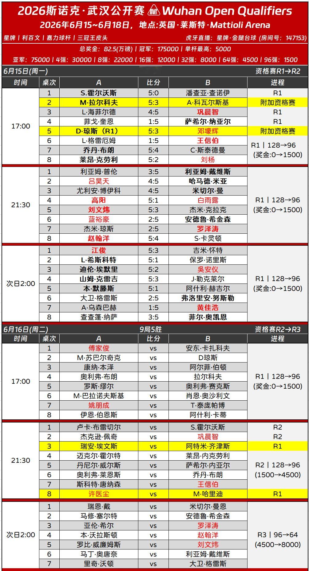 2026斯诺克武汉公开赛利亚姆·戴维斯在一场年轻新星对决中以5比3击败利亚姆·普
