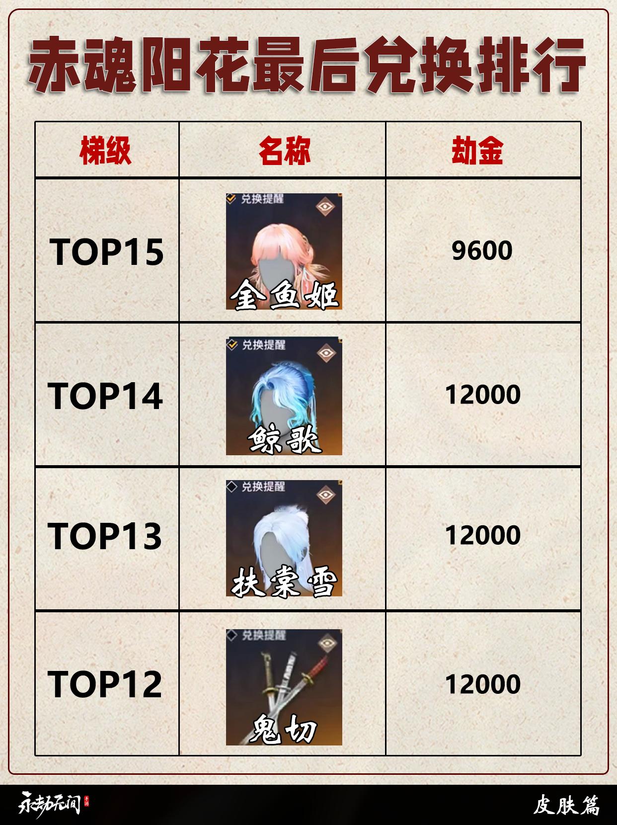 永劫赤魂阳花最后一天兑换价值排行。看看你剩下的劫金还有没有！