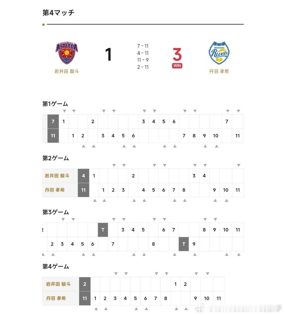 丹羽孝希3比1岩井田骏斗（7，4，-9，2）决胜盘：丹羽孝希VS岡野俊介冈山二比