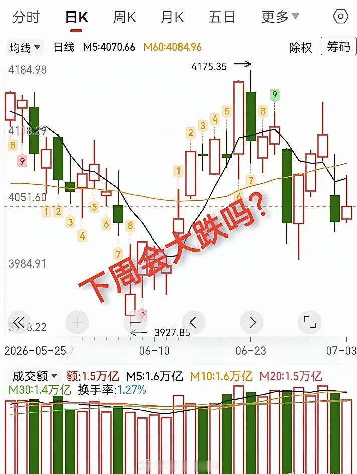 7.3收评，大盘又是冲高回落，下周会大跌吗？今天的盘面很有意思，早上开盘，老登股