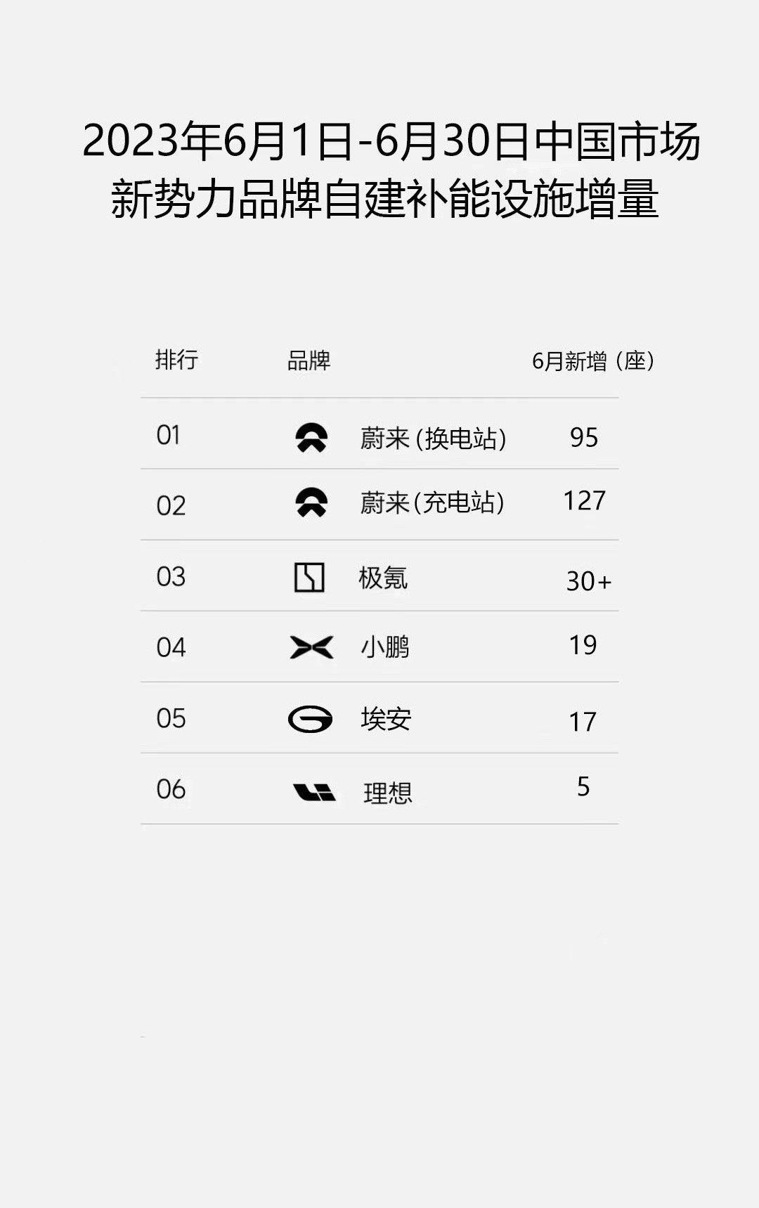 从月度销量卷到月度充电站换电站的数量对比了……下一个排行榜，你们觉得应该卷什么比