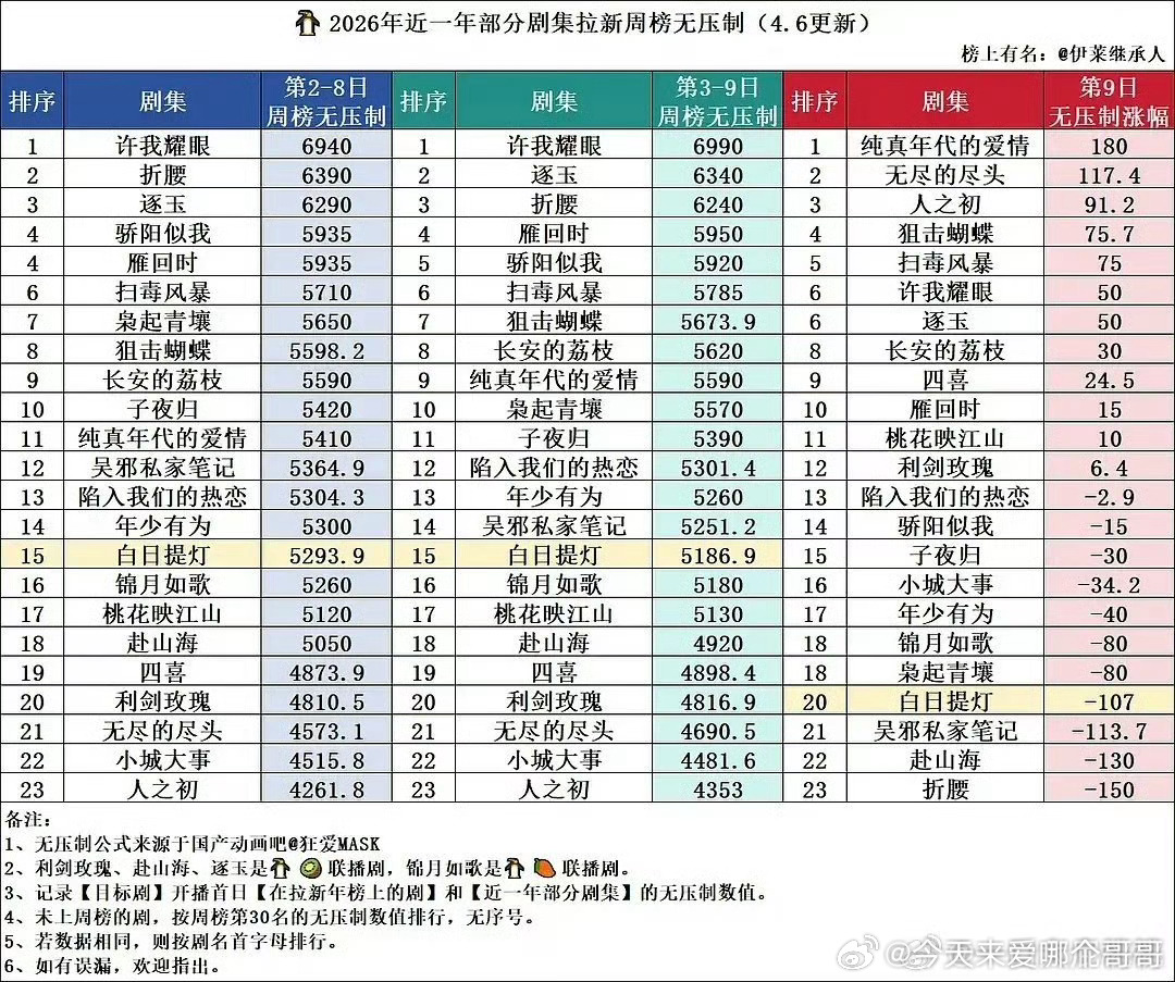 🐧近一年的剧集拉新周榜无压制 