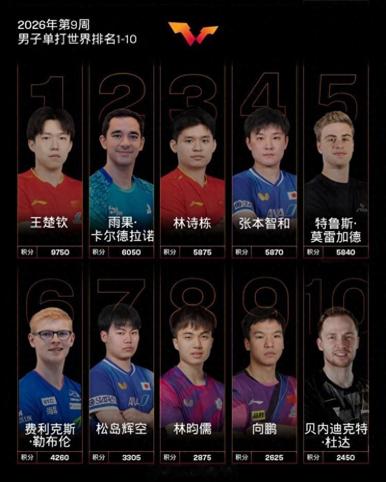 世界排名更新，林诗栋和张本智和积分仅相差5分，按以往的胜率，张本智和超越林诗栋的