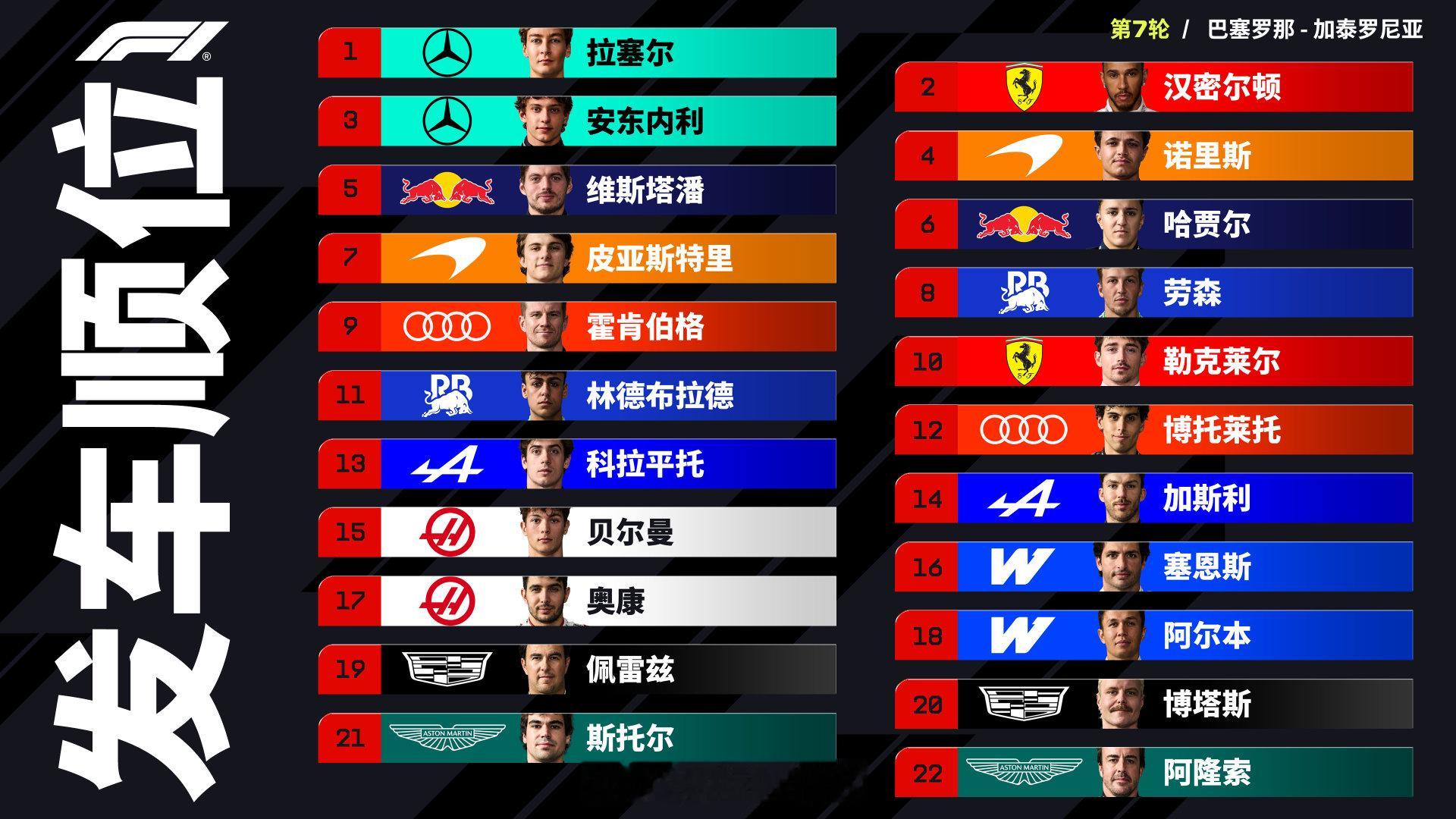 2026F1巴塞罗那大奖赛 周日正赛发车顺位👇F1  cr：F1世界锦标赛 
