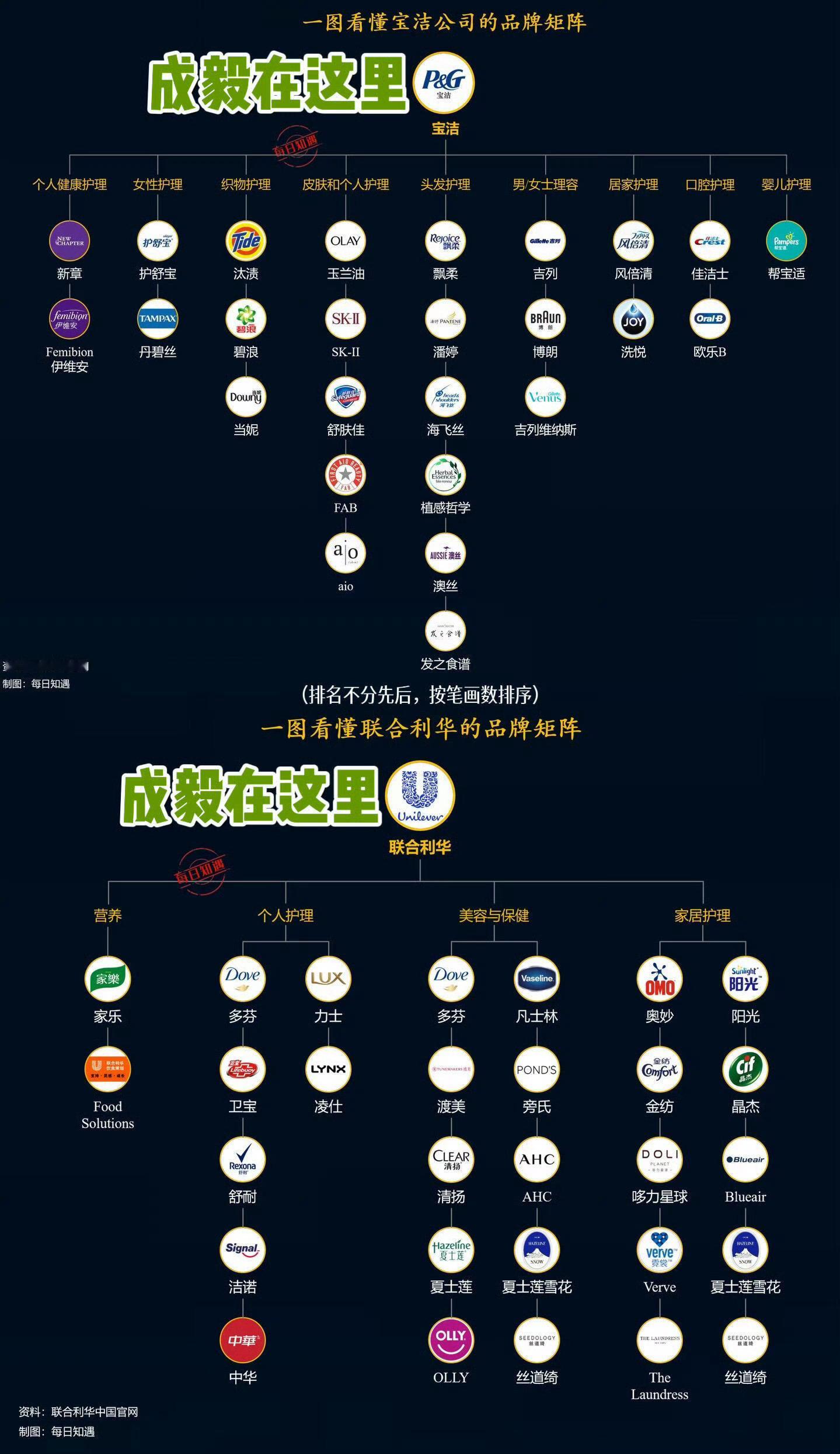 成毅是怎么做到同时代言宝洁和联合利华的。？？两大快消巨头 ​​​