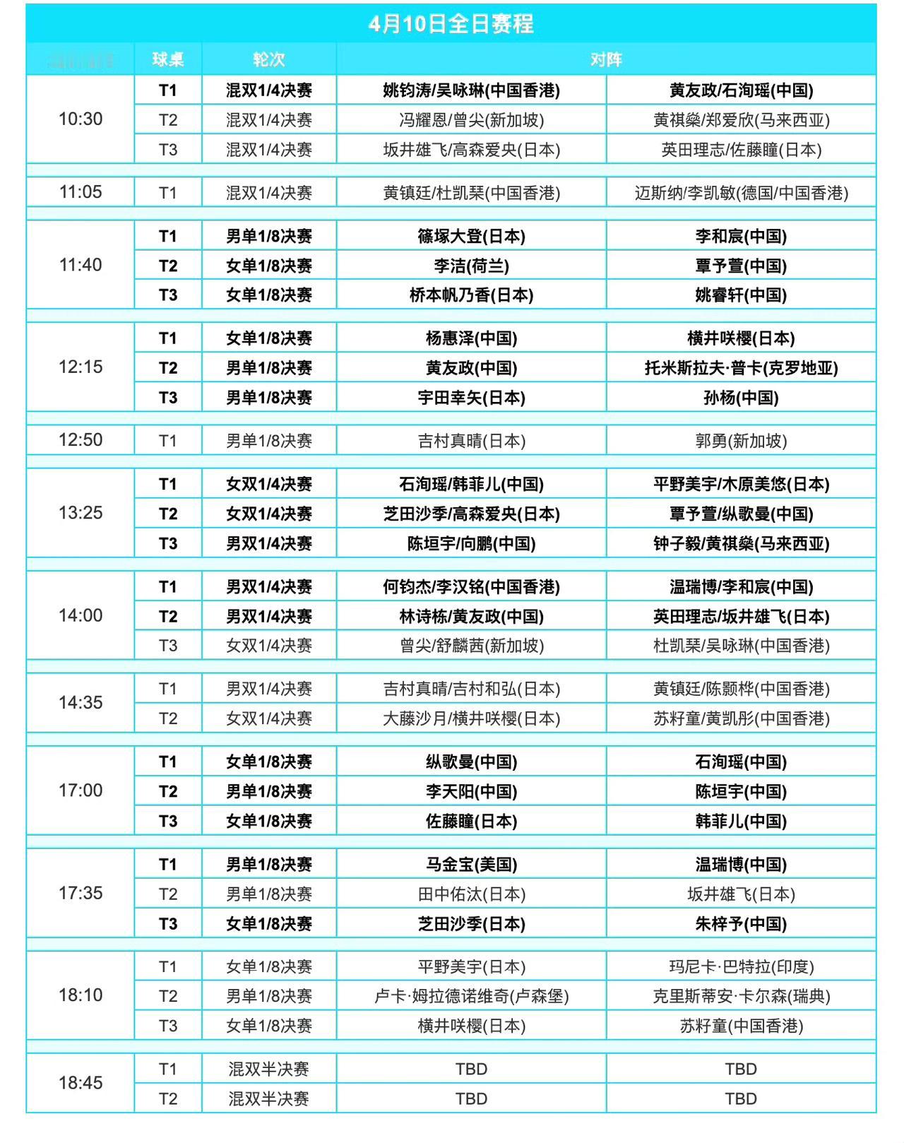 四个小时内三场比赛，排的这么密集啊[快哭了]，
2026WTT常规挑战赛太原站明