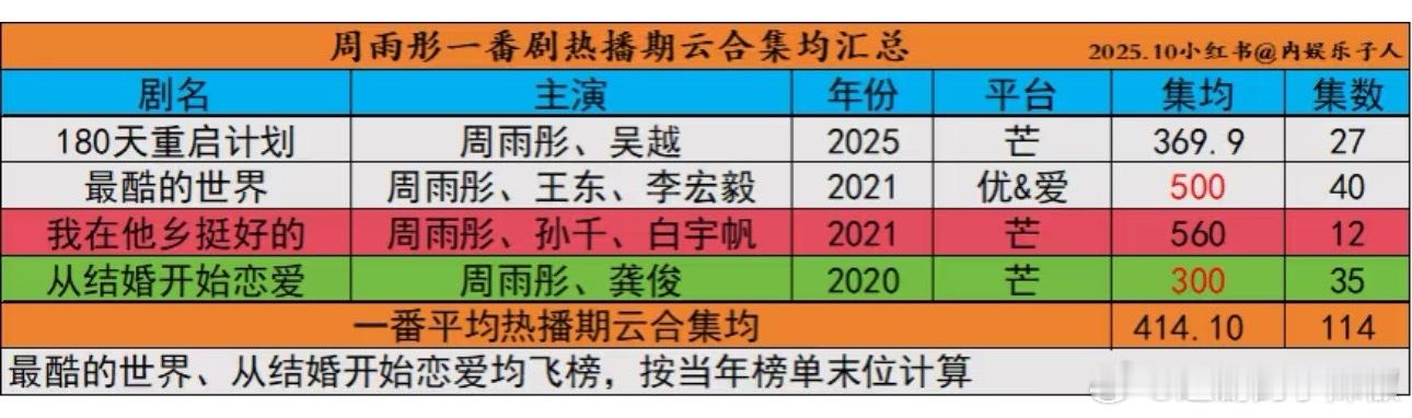 周雨彤一番剧云合集均400w+，这…. ​​​