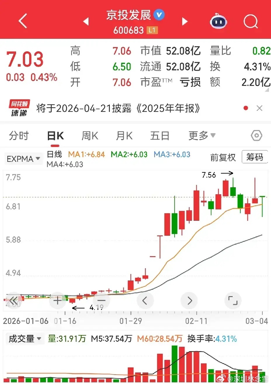 京投发展这波揉搓线，给我上了生动一课。形态到位却不立刻爆发，最磨人、也最容易被遗