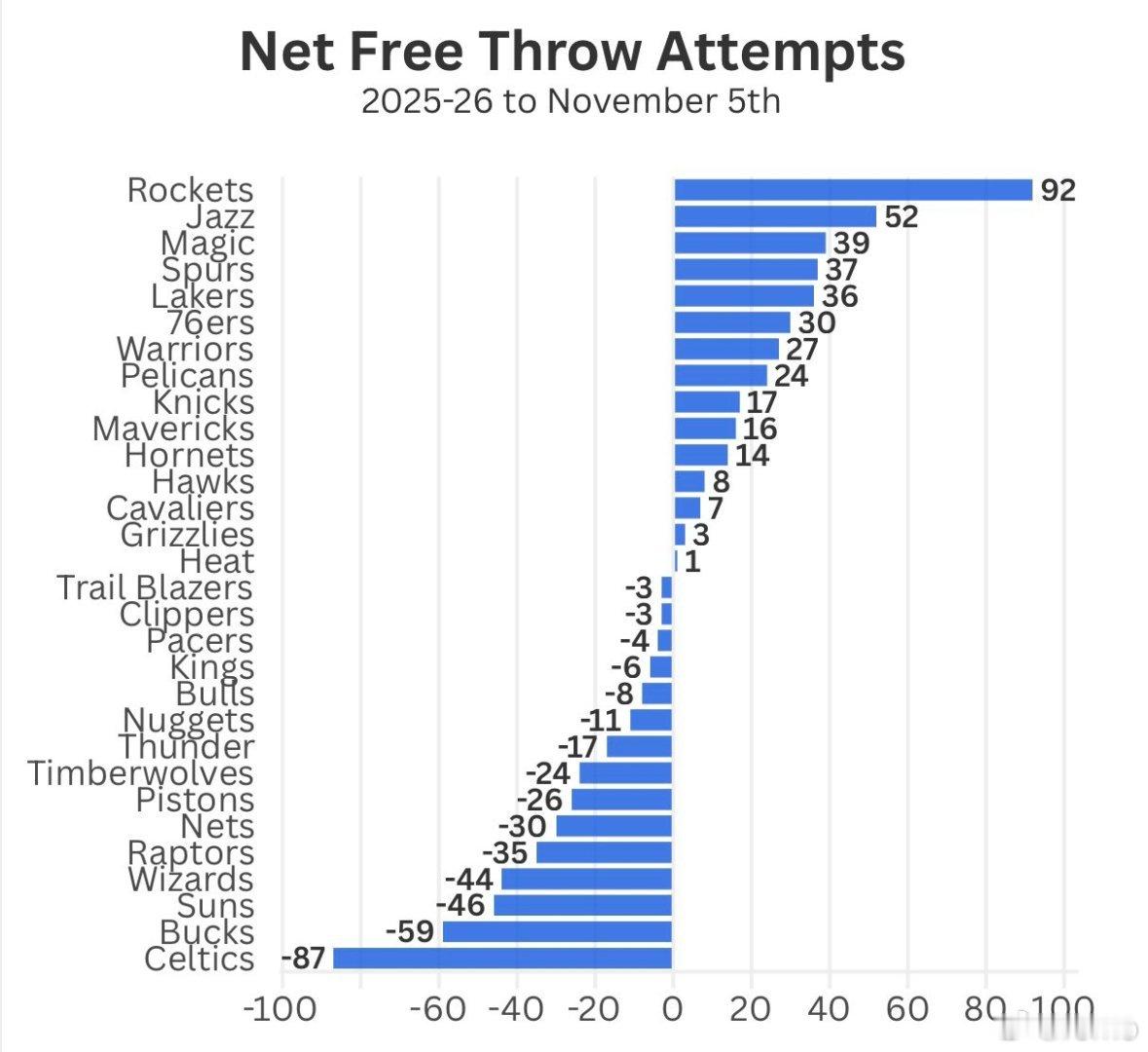 火箭队场均罚球出手比对手多出15次……无疑是巨大优势。凭借这一点，他们扛过三分命