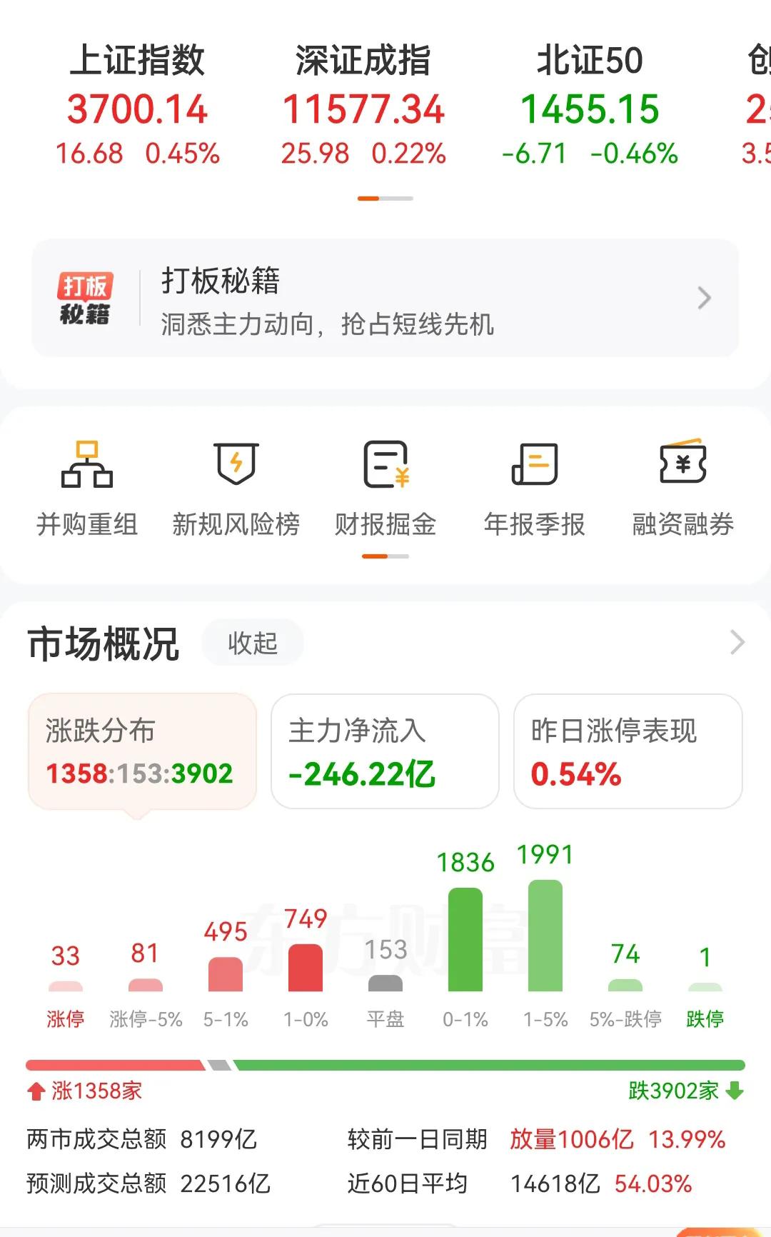 大盘指数已经突破3700点，可下跌家数却有3900多家，接近4000家个股下跌，