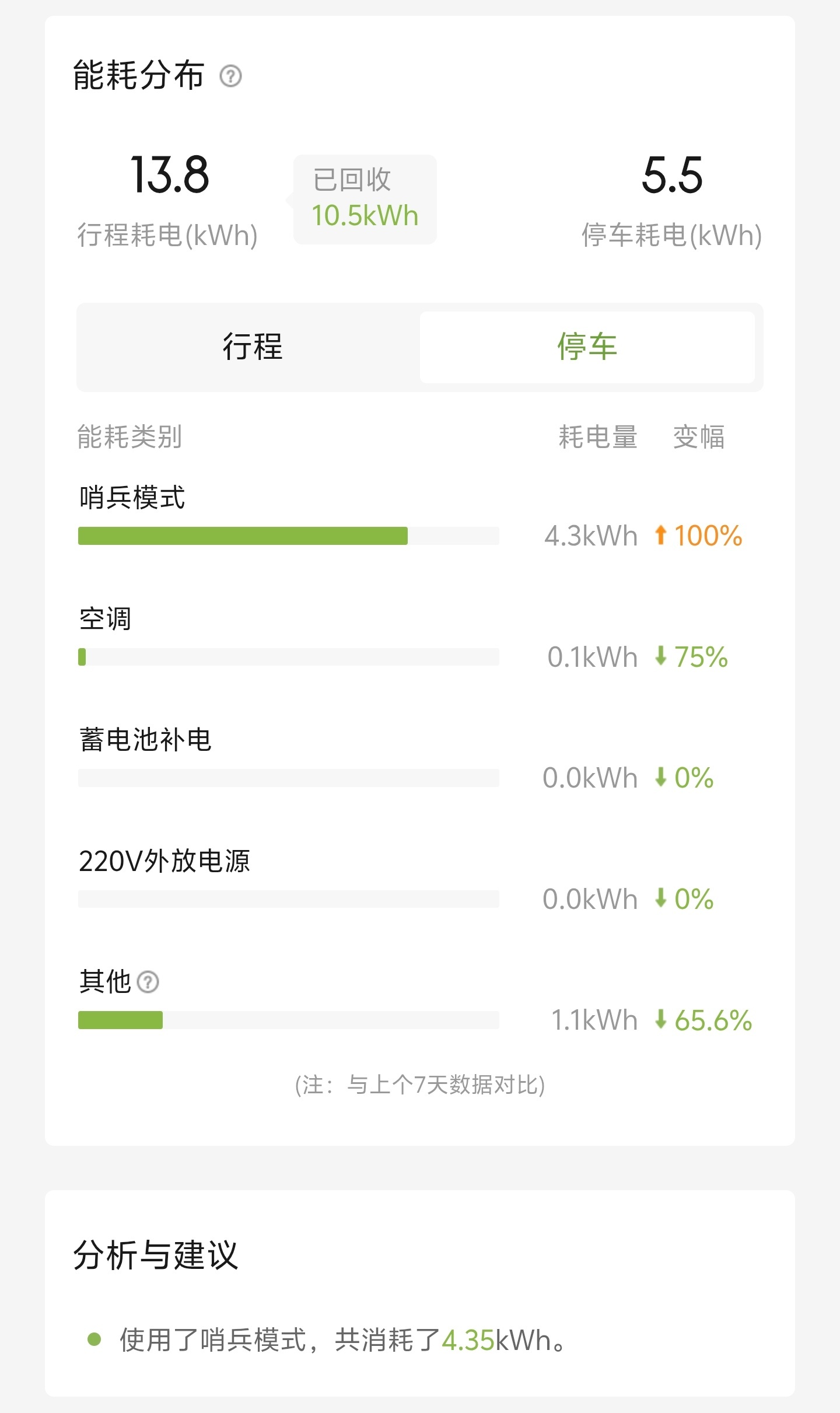 P7+哨兵模式开了1天多，4度电