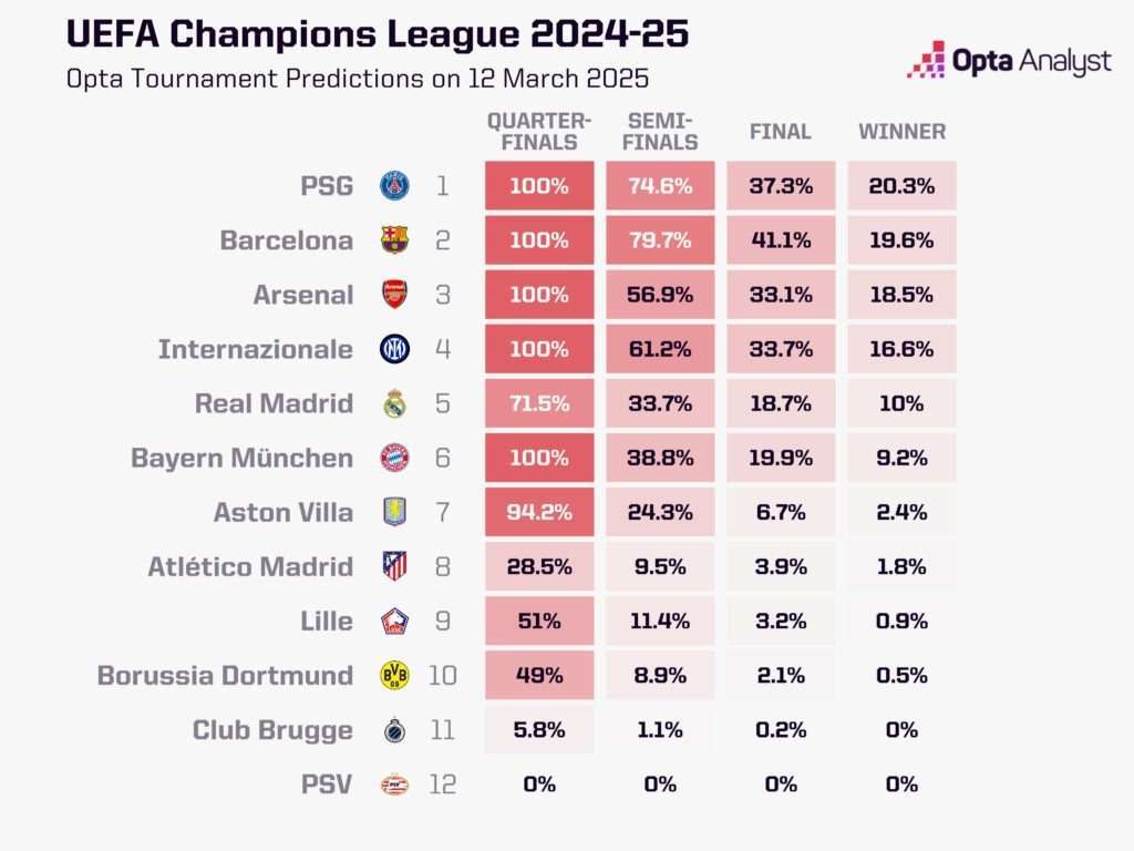 Opta更新欧冠夺冠概率：1.巴黎20.3%2.巴萨19.6%3.阿森18.5%