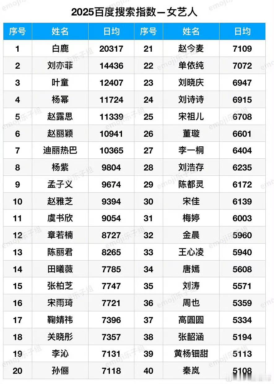 白鹿2025百度搜索指数女艺人top1恭喜白鹿2025百度搜索指数女艺人top1