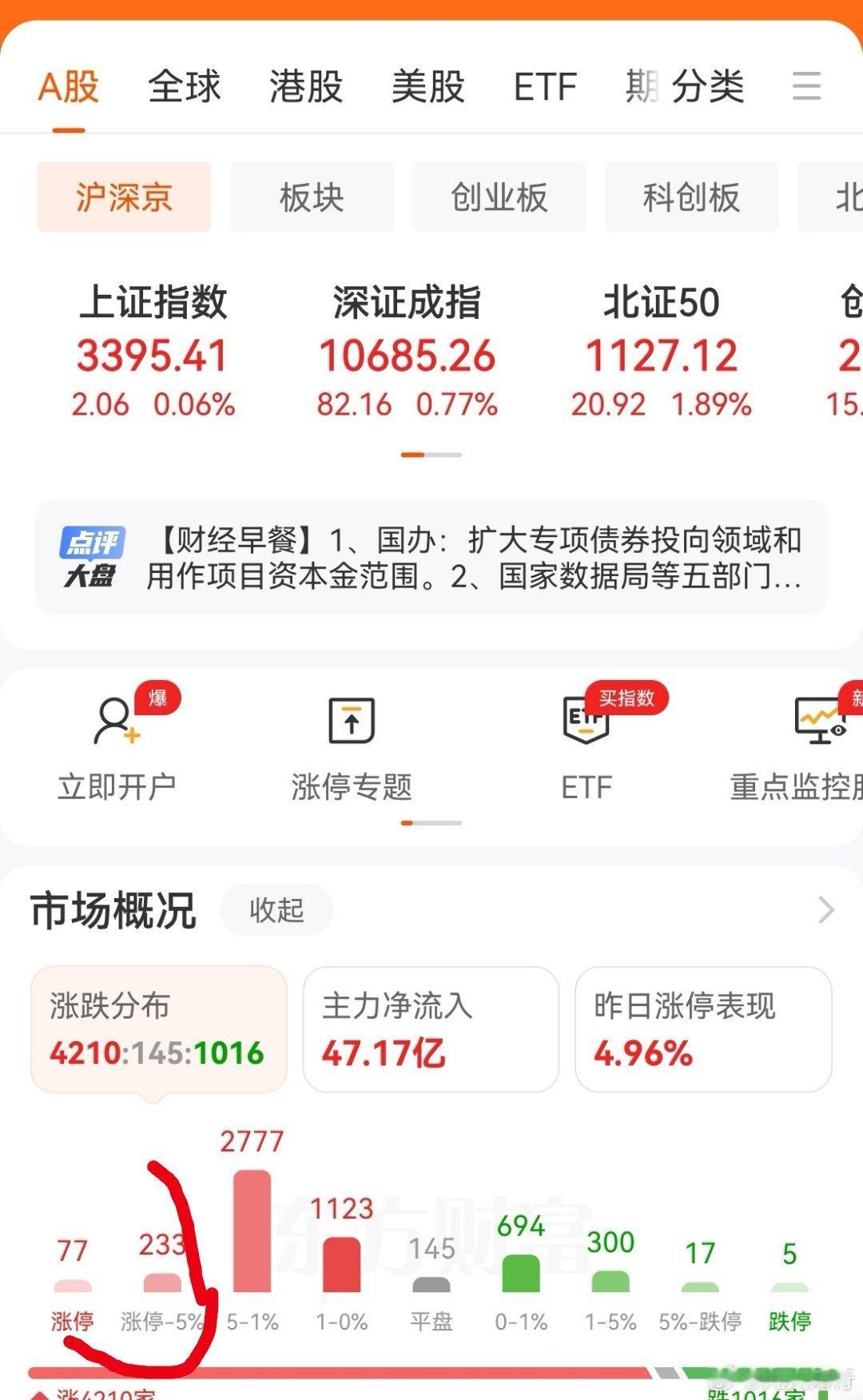 终于在股民的各种段子下，今天迎来了普涨。但上证指数在3395这个点横盘了一早上。