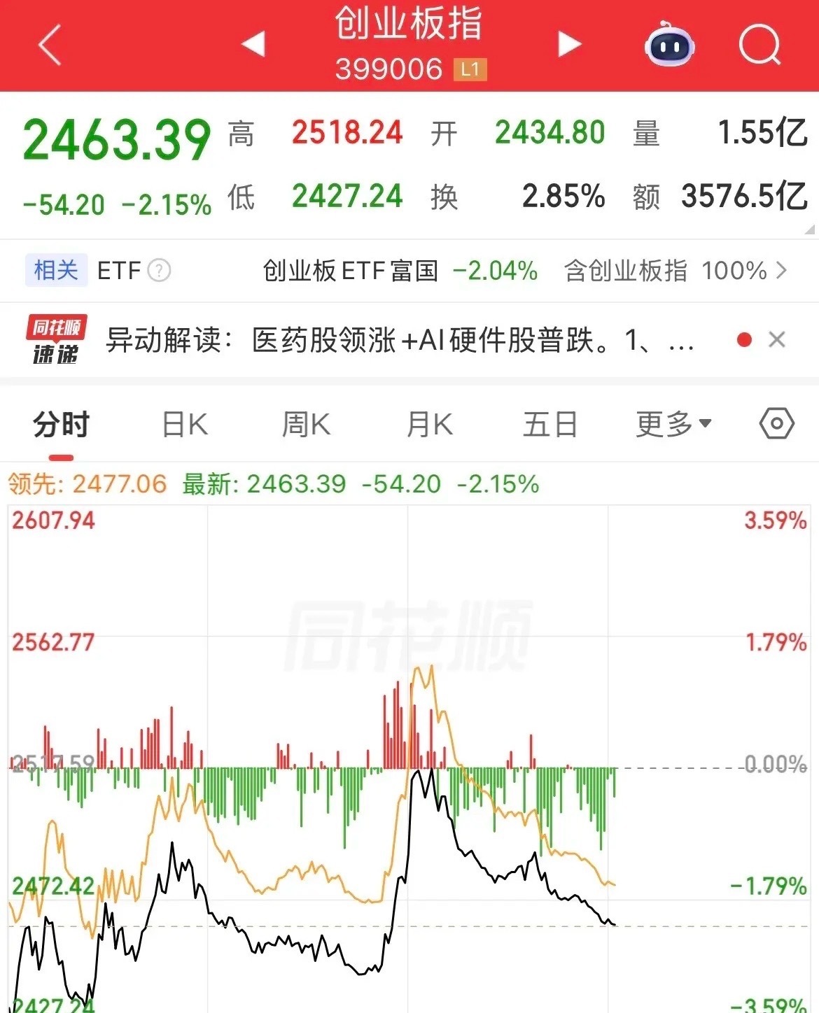今日看盘  被按下来了！谁在按，午后开盘大A一度要反转，创业板直接拉红了，但被“