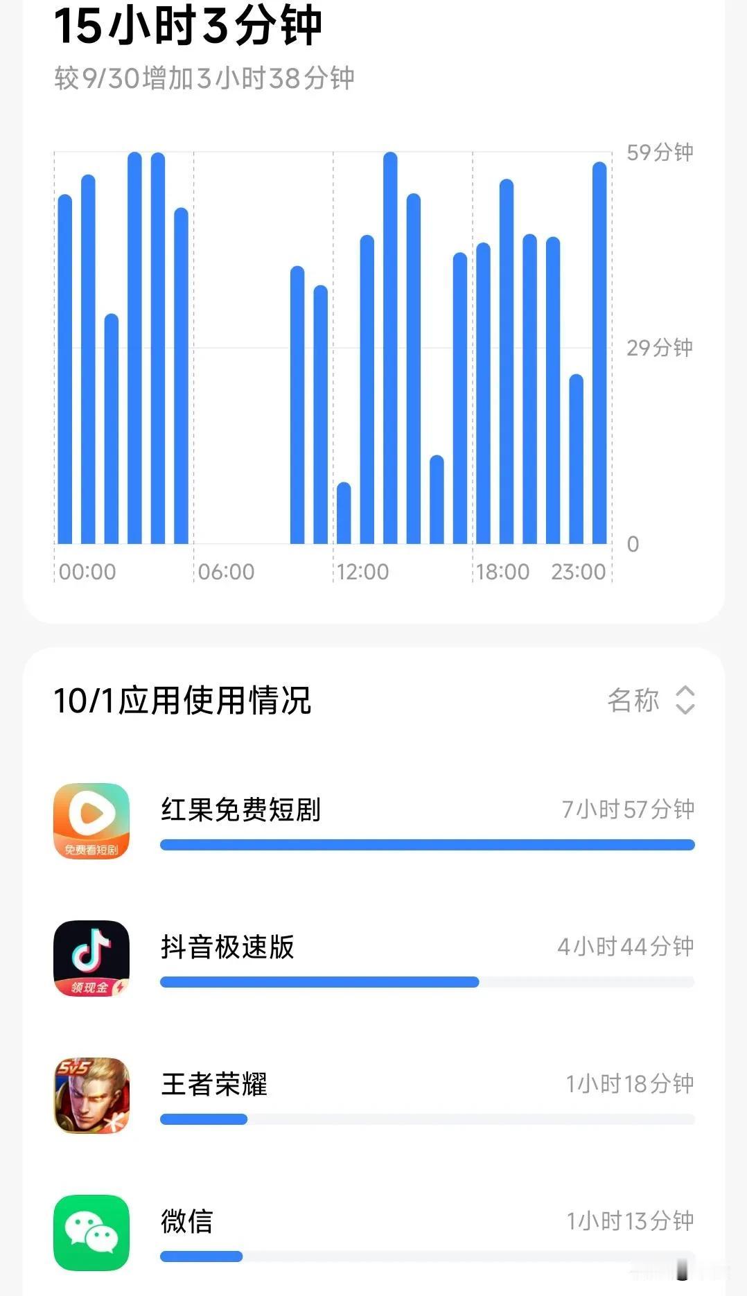 真羡慕那些每天除了刷红果短剧，就是刷抖音快手的，玩微信的，有的人一天能玩8个多小