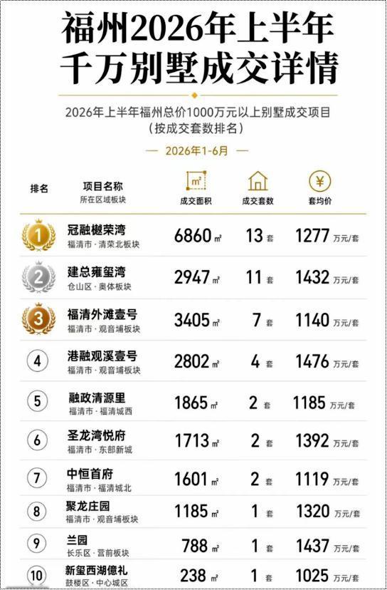 厉害了！福州七成千万别墅成交落在福清！

近日，克而瑞福建公司发布“2026上半