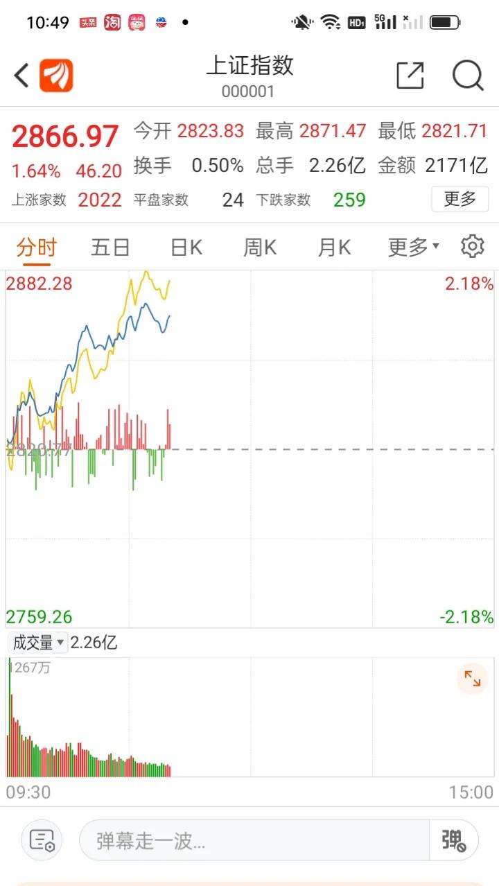 这行情也太快了吧，今天又是大涨50个点，这种快速大涨不是好事，虽然指数涨的飞快，