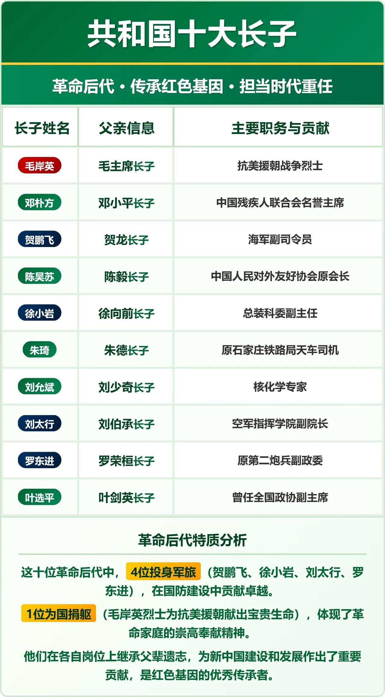 共和国十大长子，有一位为国牺牲。

他就是毛主席的长子毛岸英。

他的一生可谓是