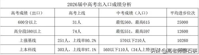 2026高考 | 瀚林高三学子高考人均提高超10000名！
三年砺剑，逐光而行；