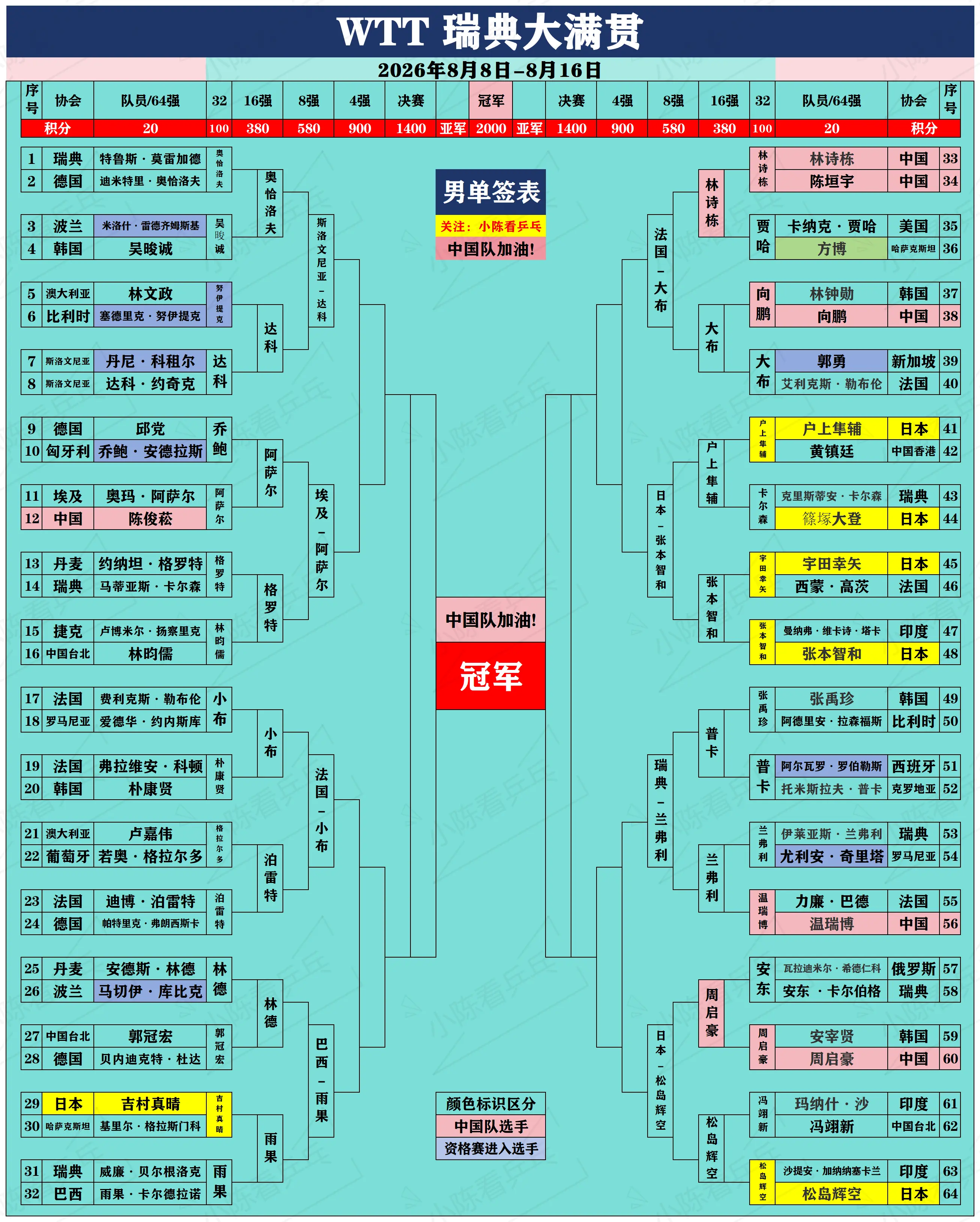 WTT瑞典大满贯签位图更新8.14。WTT瑞典大满贯签位图更新8.14...