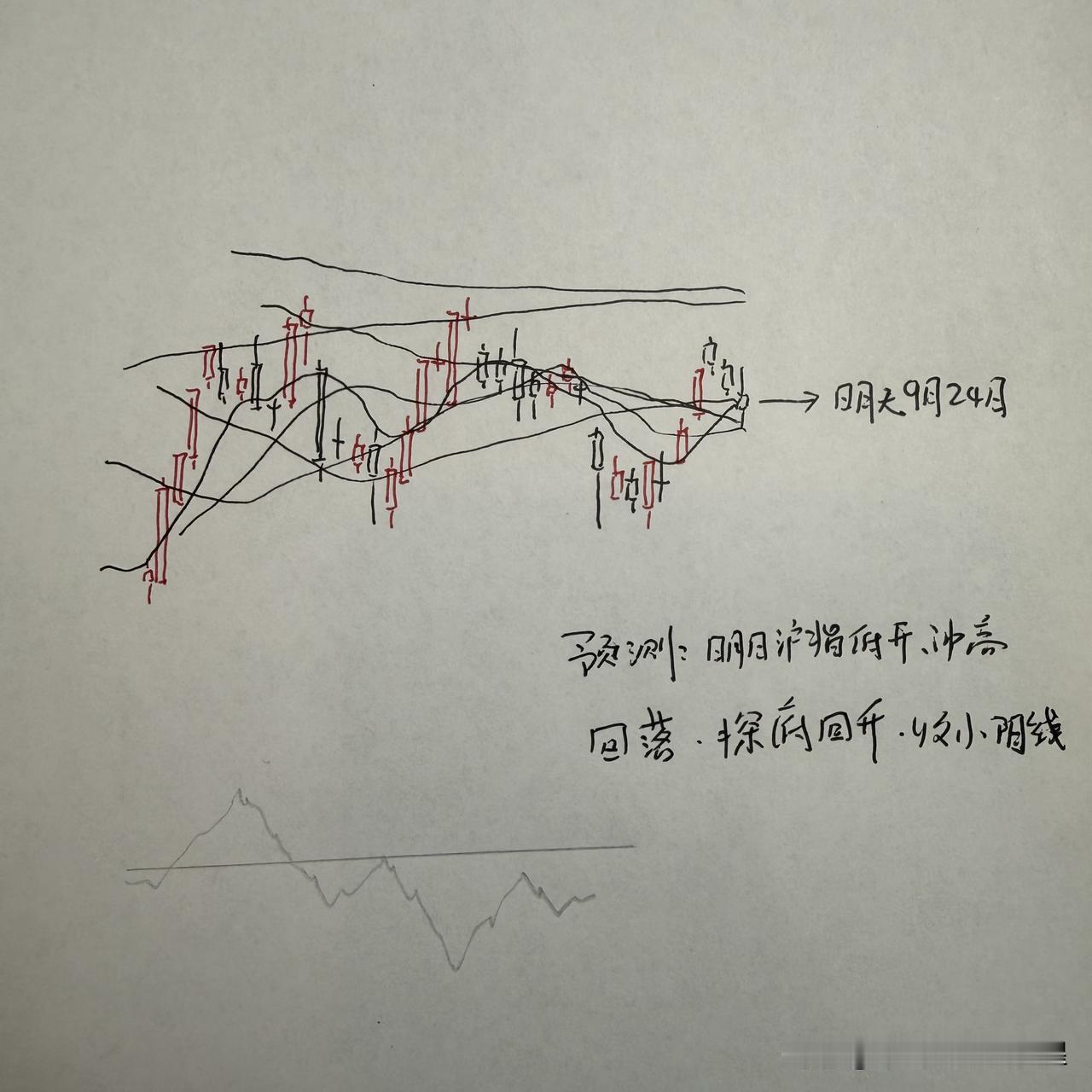 明天A股怎么走？到底是涨是跌？我做了一个大胆的预判

今天A股上证指数跌0.39