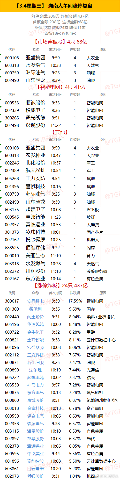 【3.4星期三】  湖南人午间涨停复盘  
