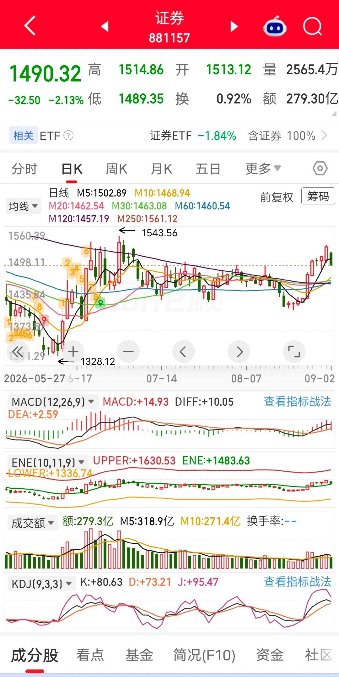 券商新高之后直接缩量回调！是行情见顶，还是空中加油洗盘？券商刚创出阶段新高，转头