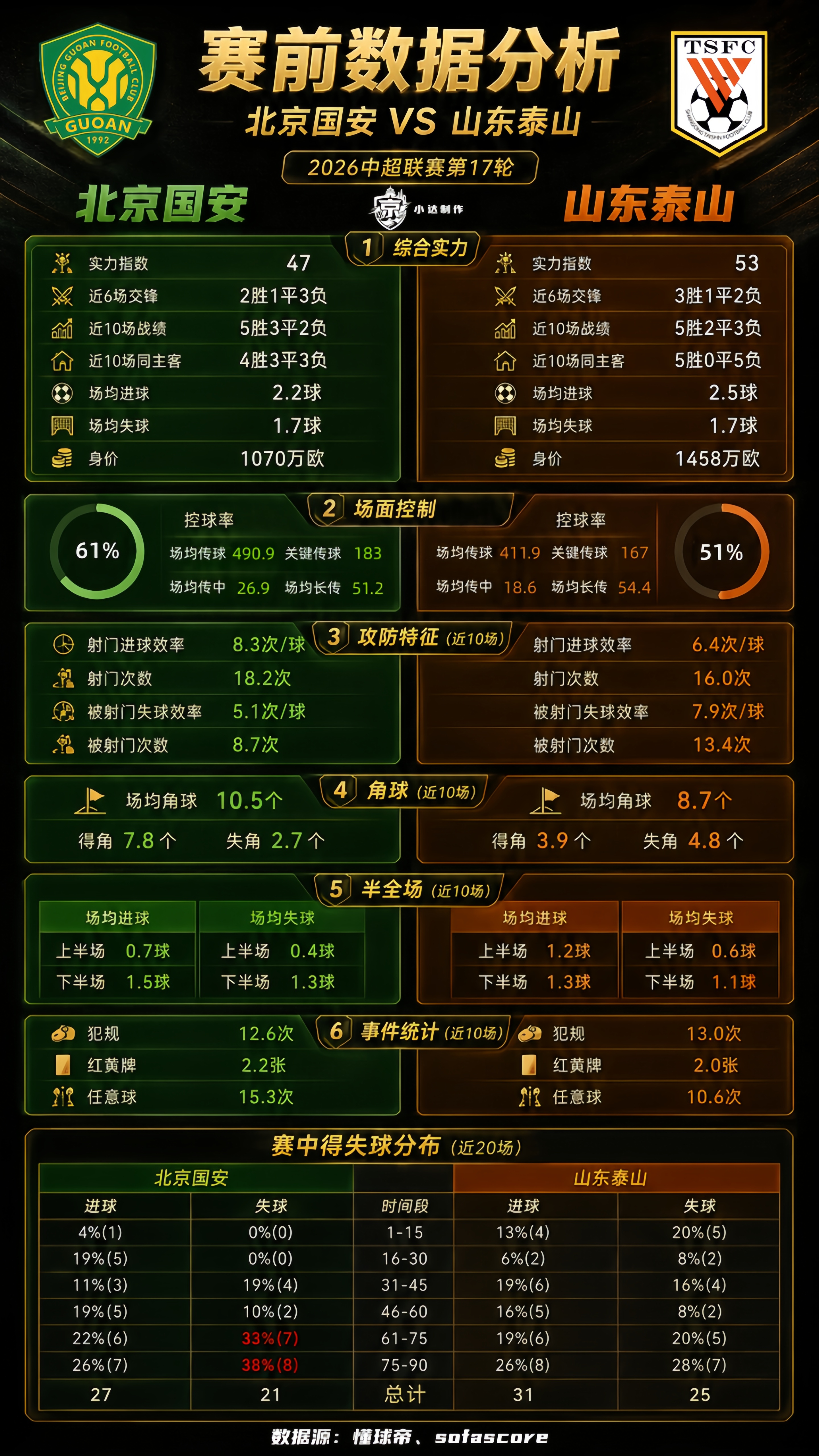 北京国安中超联赛北京国安北京国安vs山东泰山京鲁大战 💚【京鲁·两队数据对比】