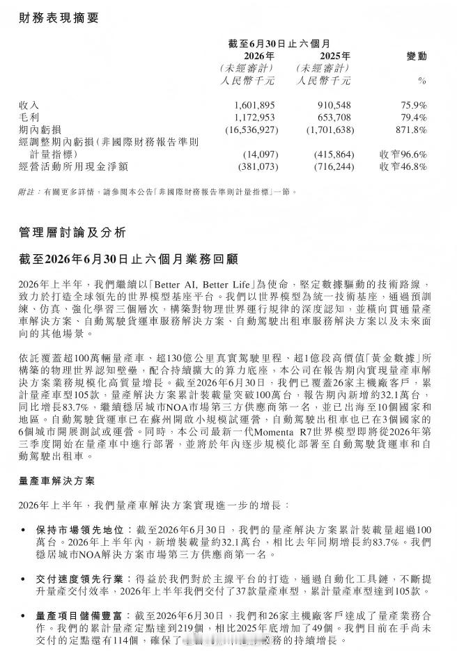 Momenta 上市后首份半年报：营收16亿，亏损收窄97%营收16.02亿元，