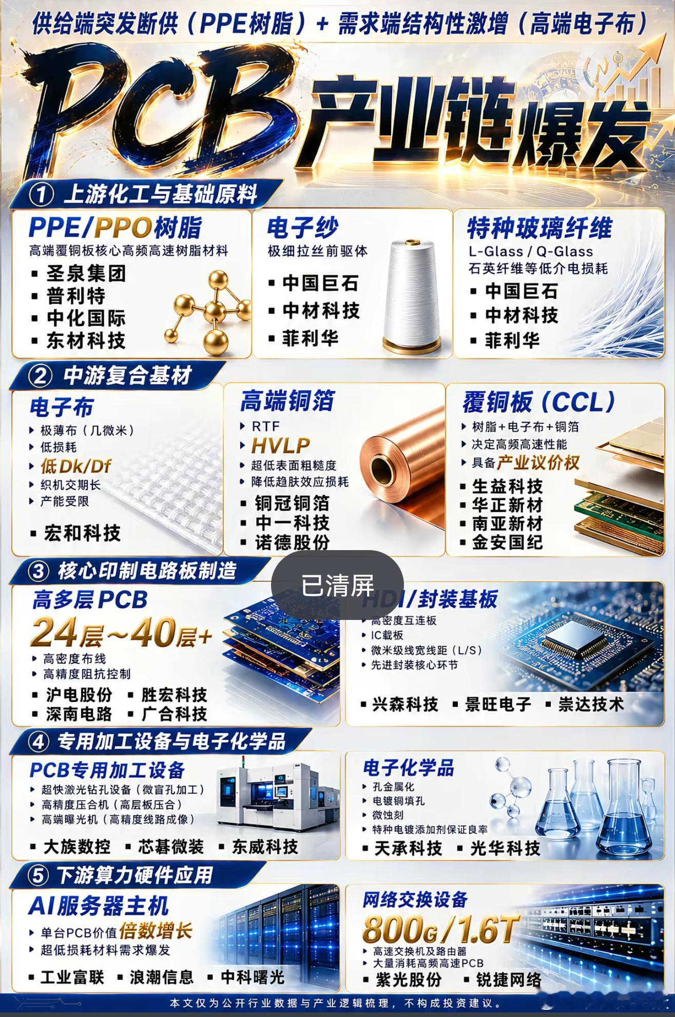 PCB产业链 