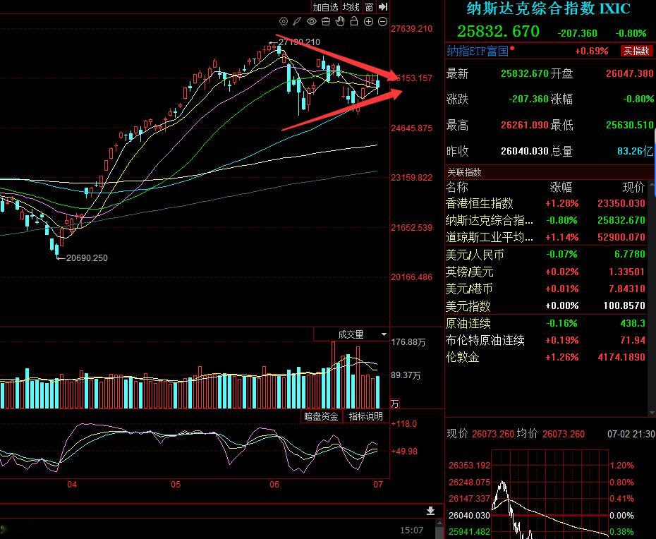纳指目前是走均线粘合，等均线完全粘合之后会选择方向的。 