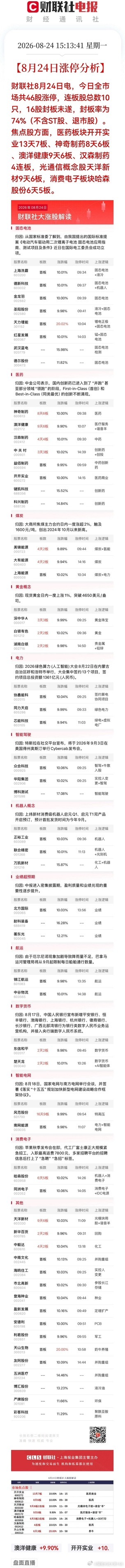 涨停分析两市共计46只个股涨停，连板家数10家。连板标的主要集中在医药、黄金、数