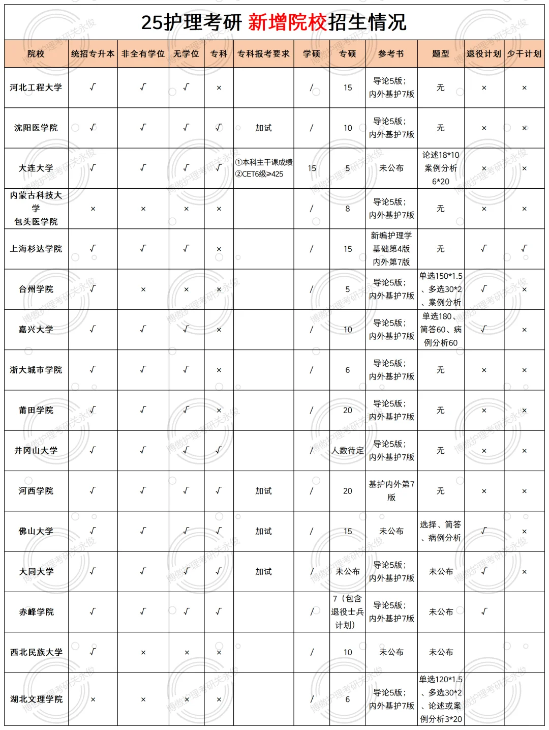 25护理考研｜新增院校招生情况