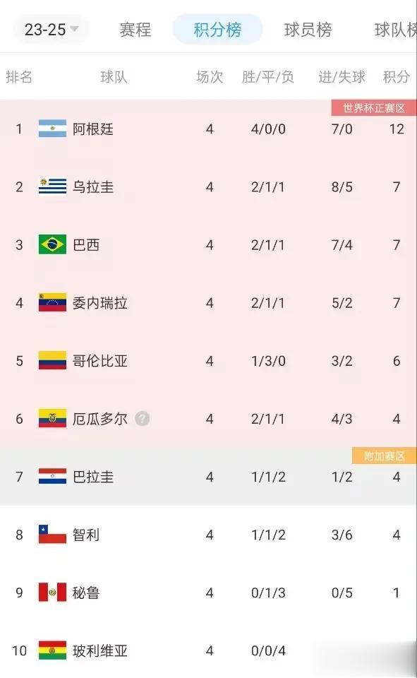 南美区世预赛四轮后，各队球迷内心独白——

阿根廷——这是就是世界杯冠军，四轮全