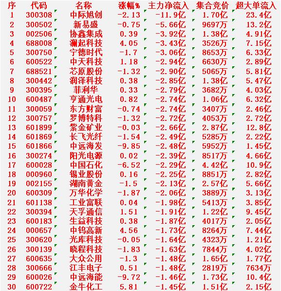 3月4日开盘45分钟，主力“卖出的 ”名单！

中际旭创：净流入 -11.9亿元