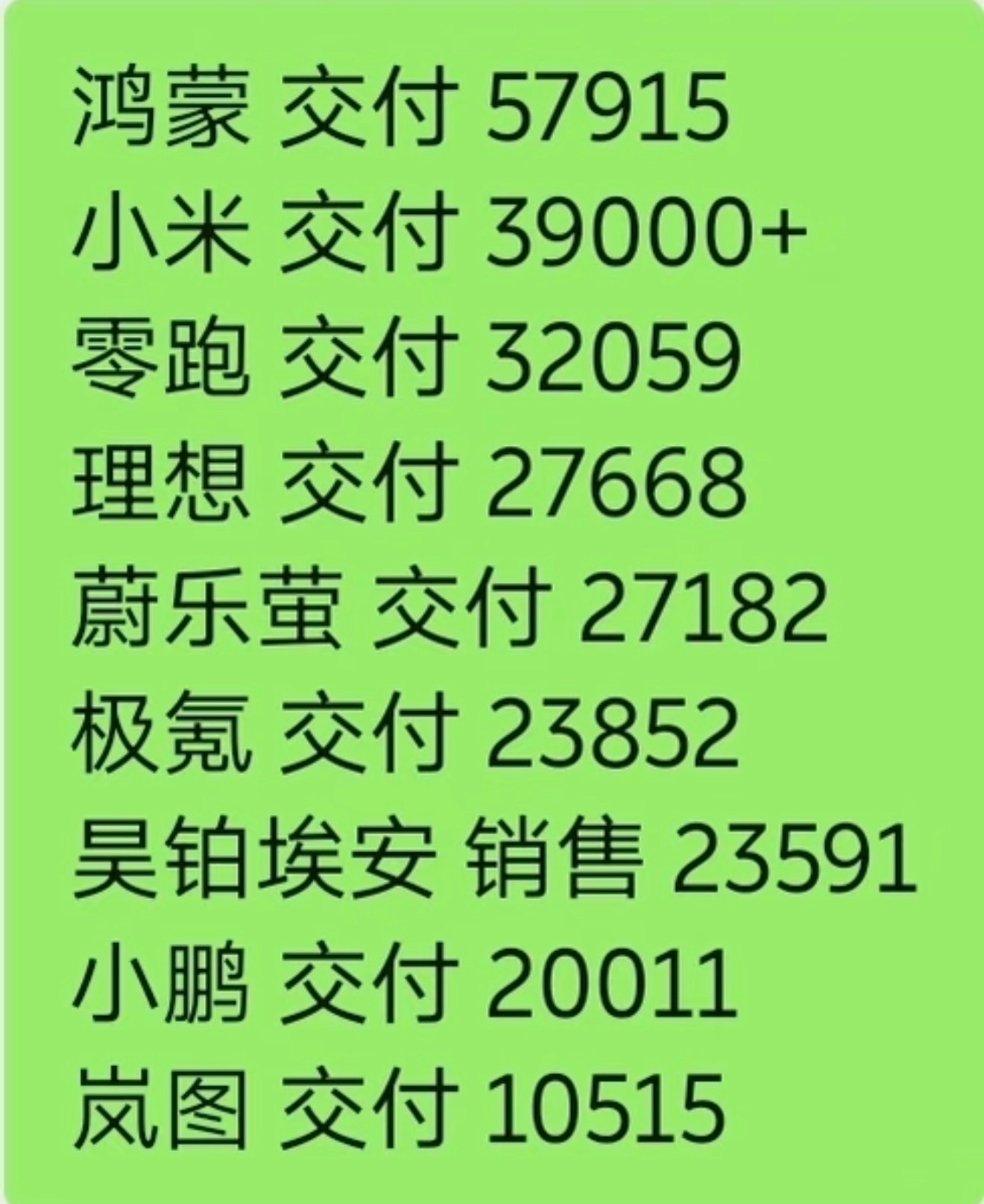 隔壁看到的26年1月新能源品牌交付情况，受多纬度影响DDDD，整体都有明显的下滑