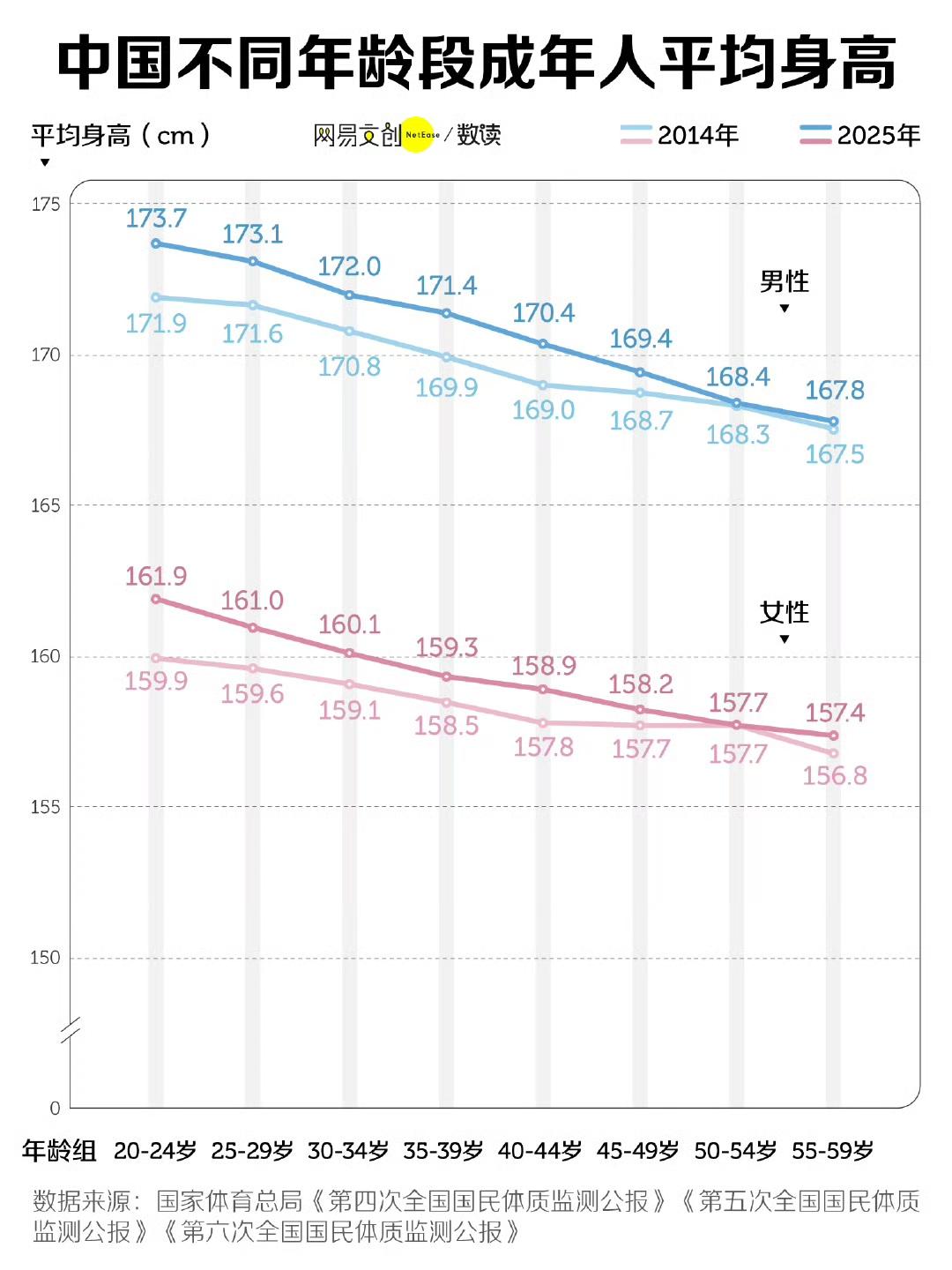 生活水平提高后，我国年轻人的身高一路飙升。20-24岁的年轻人，平均身高已经比1
