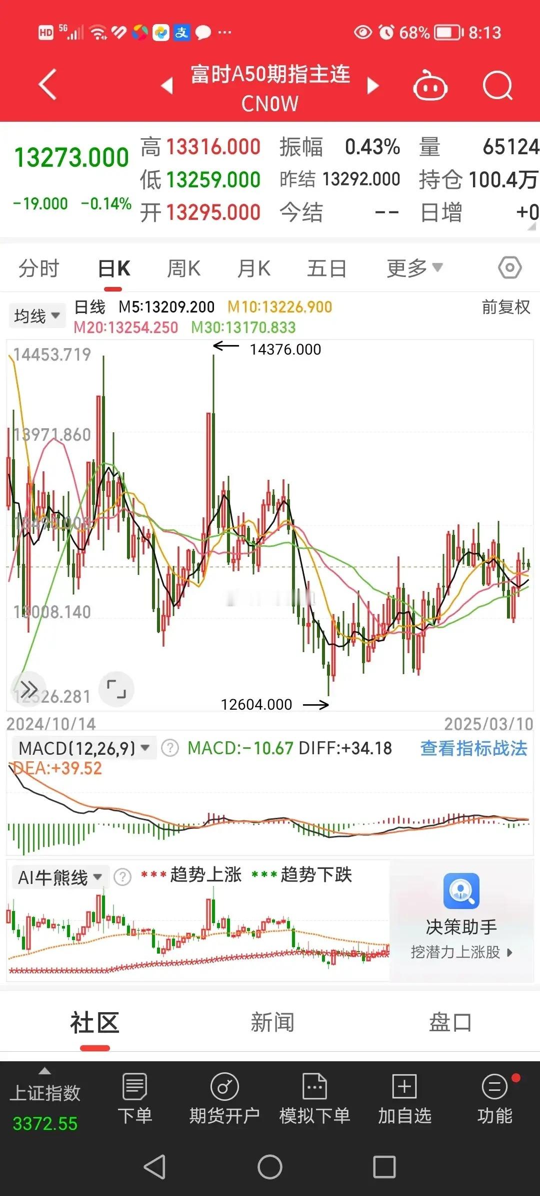 3月8日，聊一聊昨天晚间都有哪些事情发生。1、隔夜富时A50股指期货下跌0.14