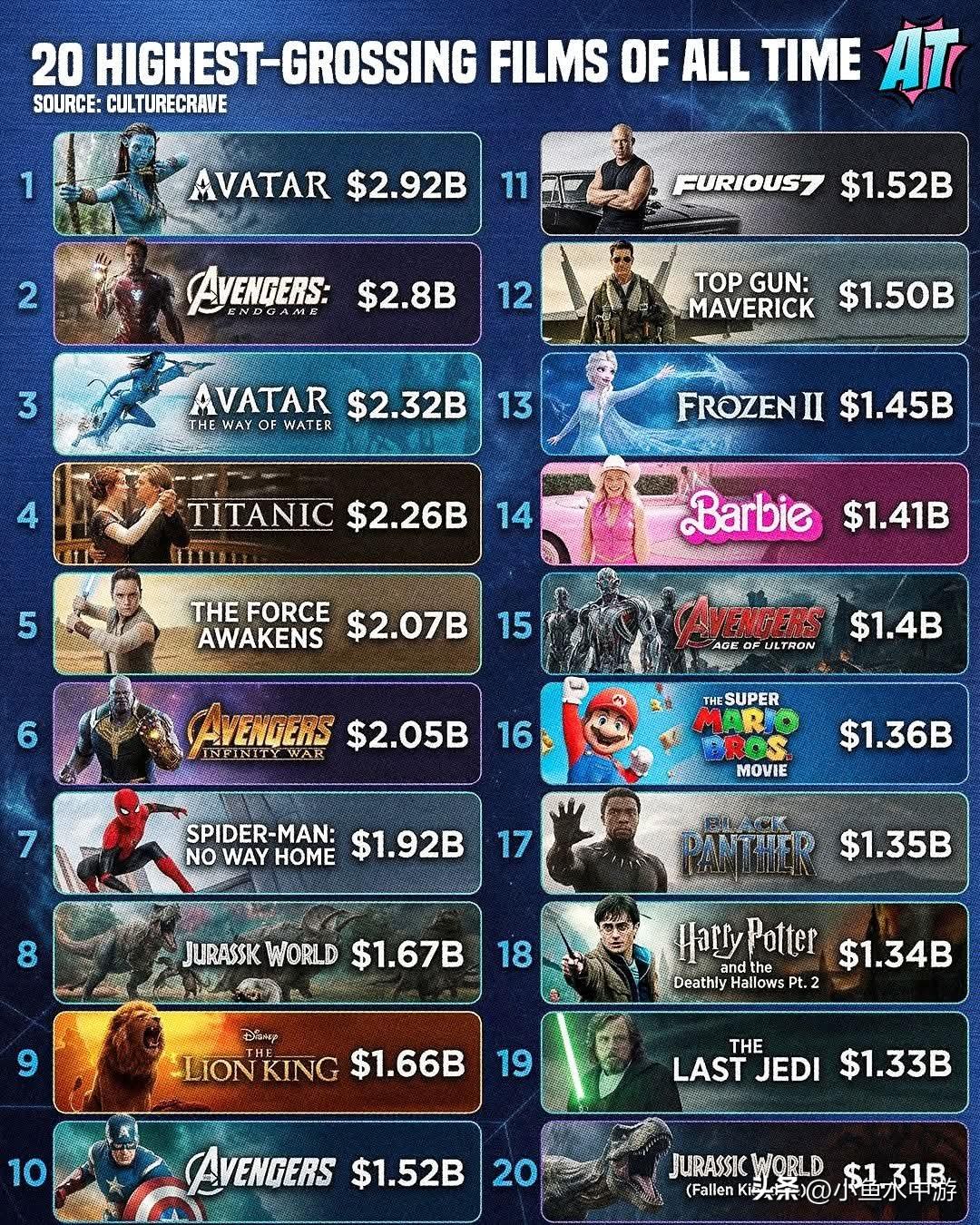 全球影史票房最高的20部电影！
（数据源自网络，仅供参考）
