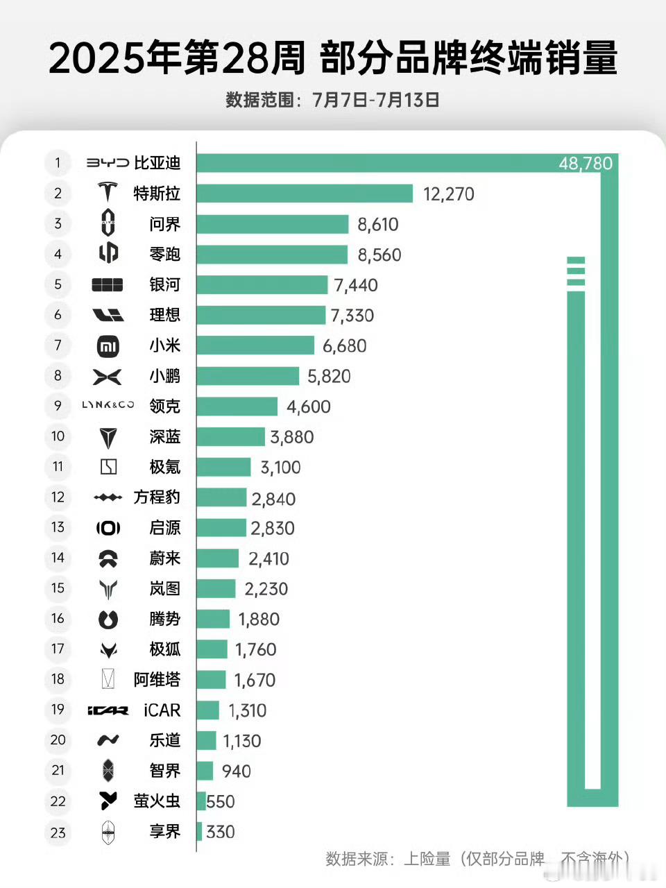 上周的销售数据，整体下滑了一些。比亚迪48780台，问界8610台，零跑8560