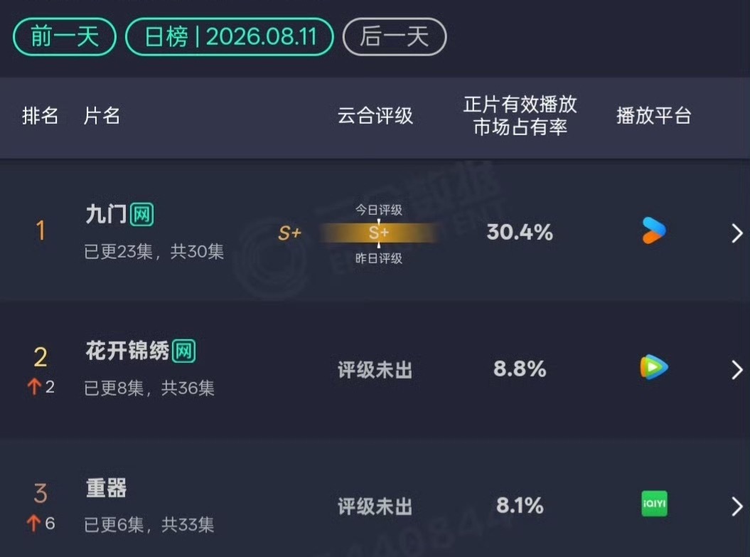 《九门》多日单更依然稳住第一，云合5000+不愧是暑期第一爆，单更任性，第一稳如