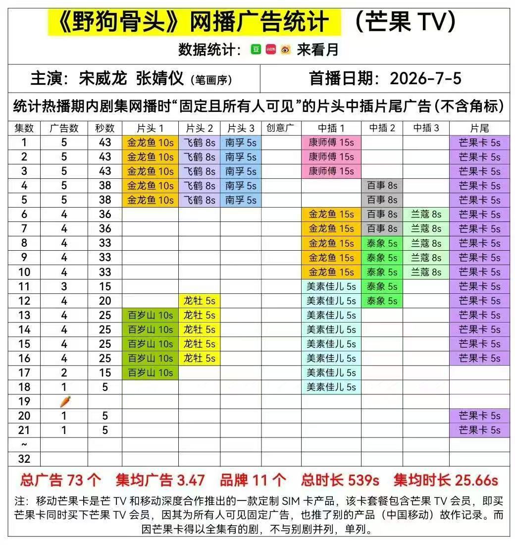 野狗骨头再次加广宋威龙张婧仪野狗骨头加广了野狗骨头再次加广！！！太争气了！ 