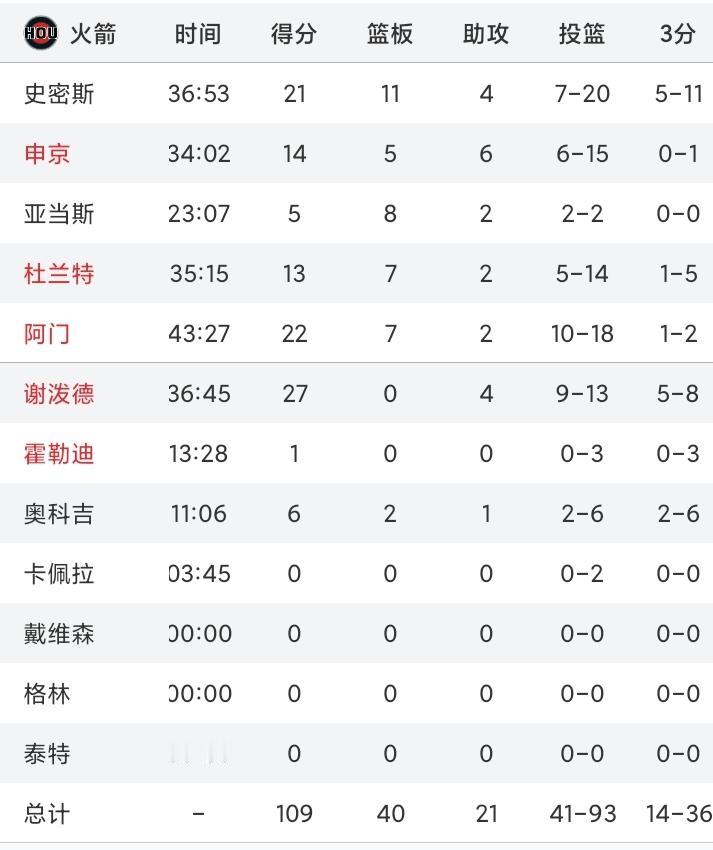 一场顶两场！
赛前，火箭10胜3负西部第3，掘金11胜3负第2。
最终火箭109