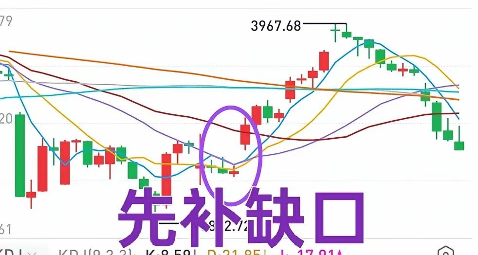 A股下周预判：先回补缺口，再考虑抄底！本轮指数冲高至3967点，源自9月16、1