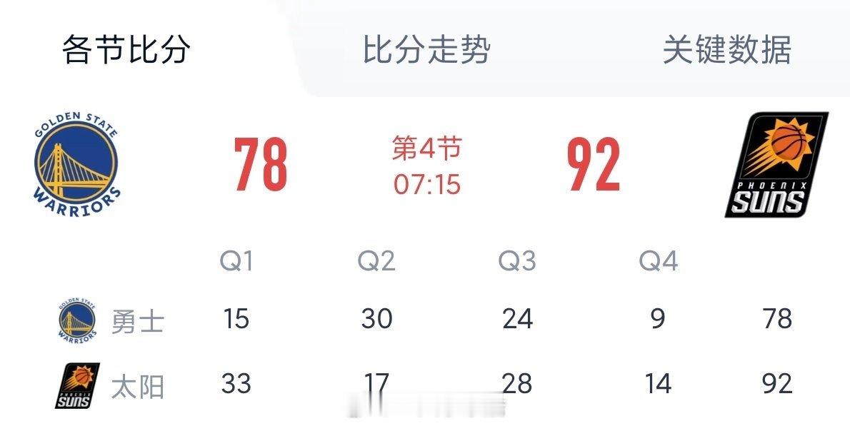 还能追上吗勇士vs太阳